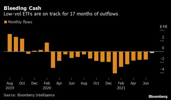 Quant ETFs Dodging Stock Volatility Bleed Cash 17 Months Running