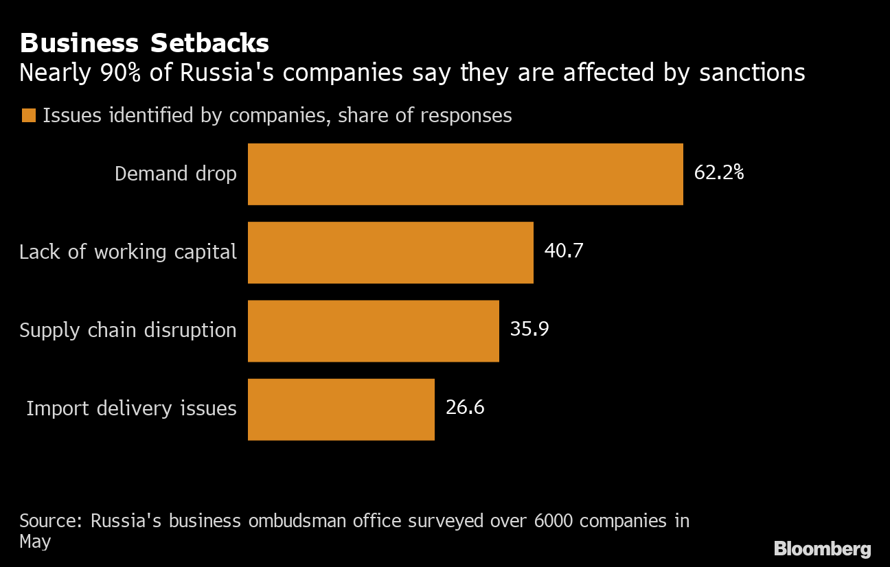 Russia Sanctions Hurt Tourism Recovery - Bloomberg