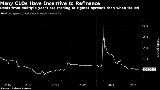 A Red-Hot Corner of Wall Street Catapults Toward $1 Trillion Mark