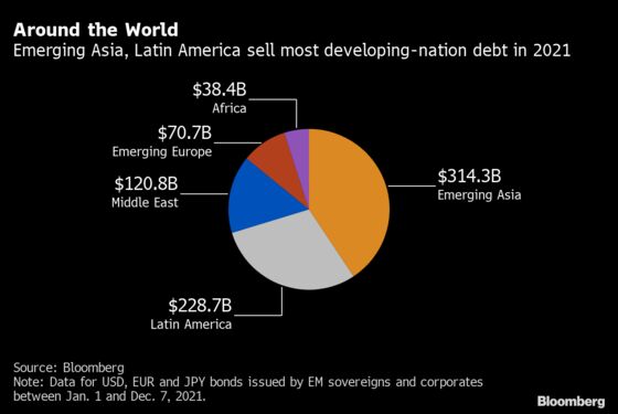 Emerging Markets’ Pandemic-Fueled Debt Party Is Coming to An End