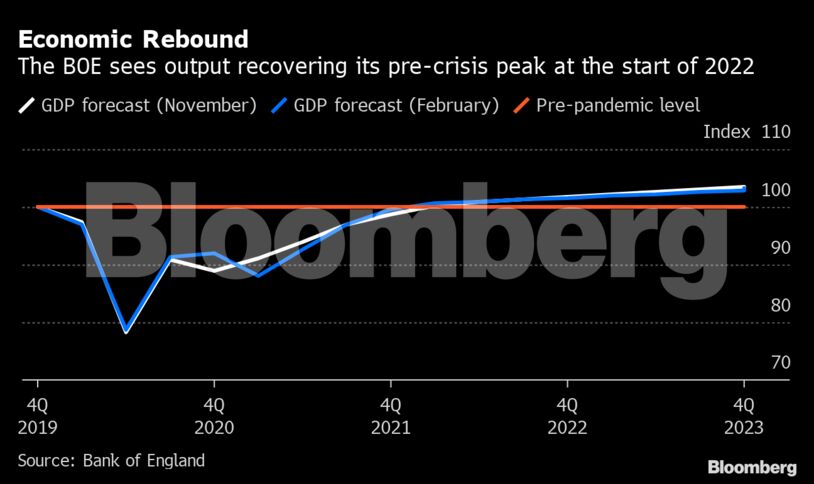 Economic Rebound