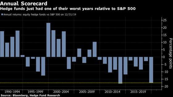 Hedge Funds Trail 2019 Rally Despite Decade’s Best Stock Picking