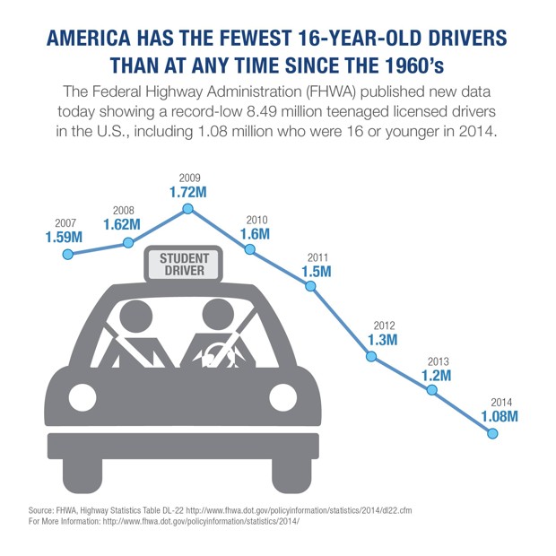 The Decline of the Driver's License - The Atlantic