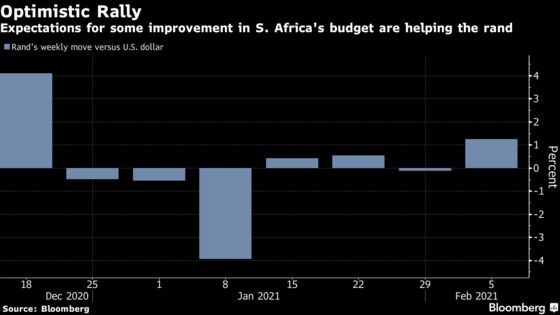 South African Rand Gains as Traders See Signs of Fiscal Reprieve