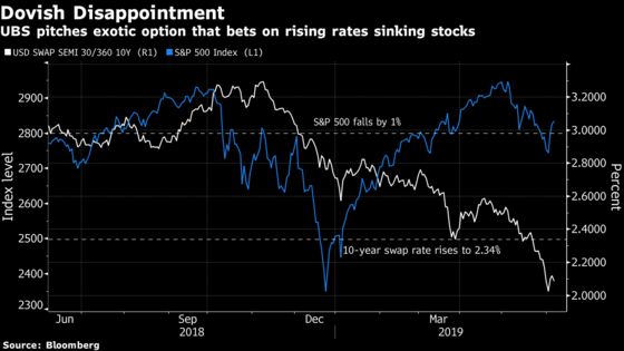 Betting on Fed Disappointment? Exotic Derivatives Do Just That