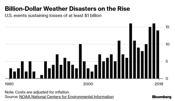 Wall Street Embraces Weather Risk in New Era of Storms