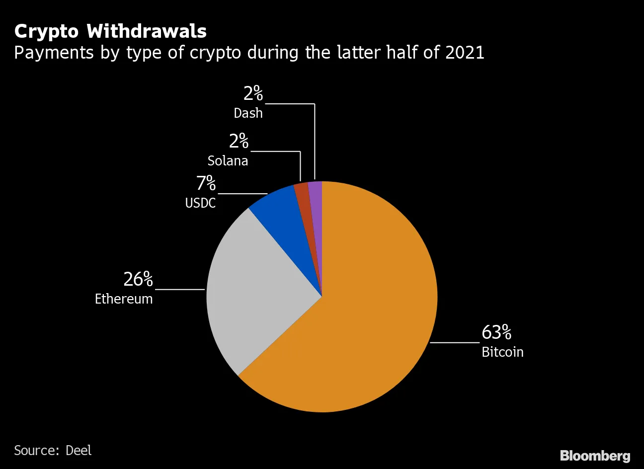 Crypto Paychecks Have More Appeal Outside U.S., Says Hiring Firm Deel -  Bloomberg