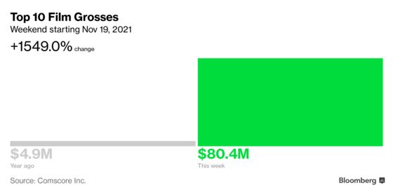 ‘Ghostbusters’ Tops Box Office in Latest Bid to Revive Franchise