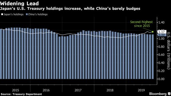 Japan Widens Lead on China as Top Foreign Treasuries Holder