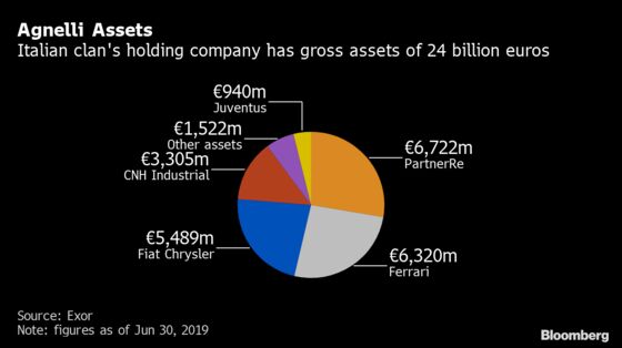 Agnellis May Boost Cash Pile by $12 Billion With Latest Deals