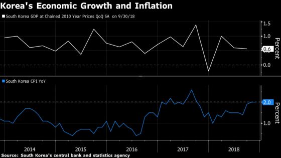 Korea’s Economic Growth, Inflation Data Belie Troubled Outlook