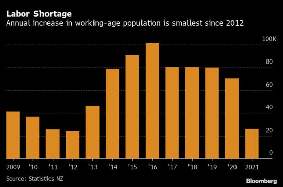New Zealand Has Smallest Working-Age Population Gain Since 2012