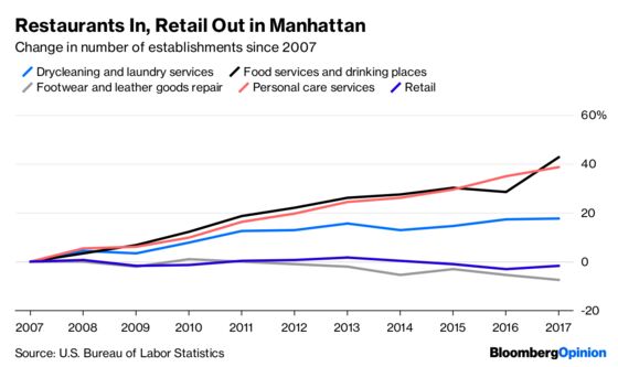 The Death and Life of New York City Retail