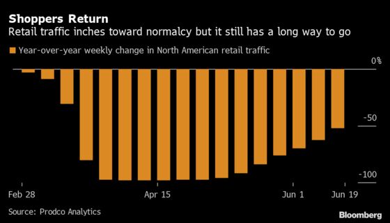 In-Store Shopping in U.S., Canada at Almost Half of 2019 Levels