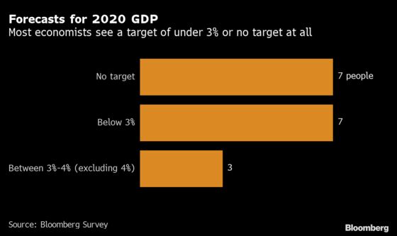 China’s 2020 Economic Growth Seen Sliding Below 2% in Survey