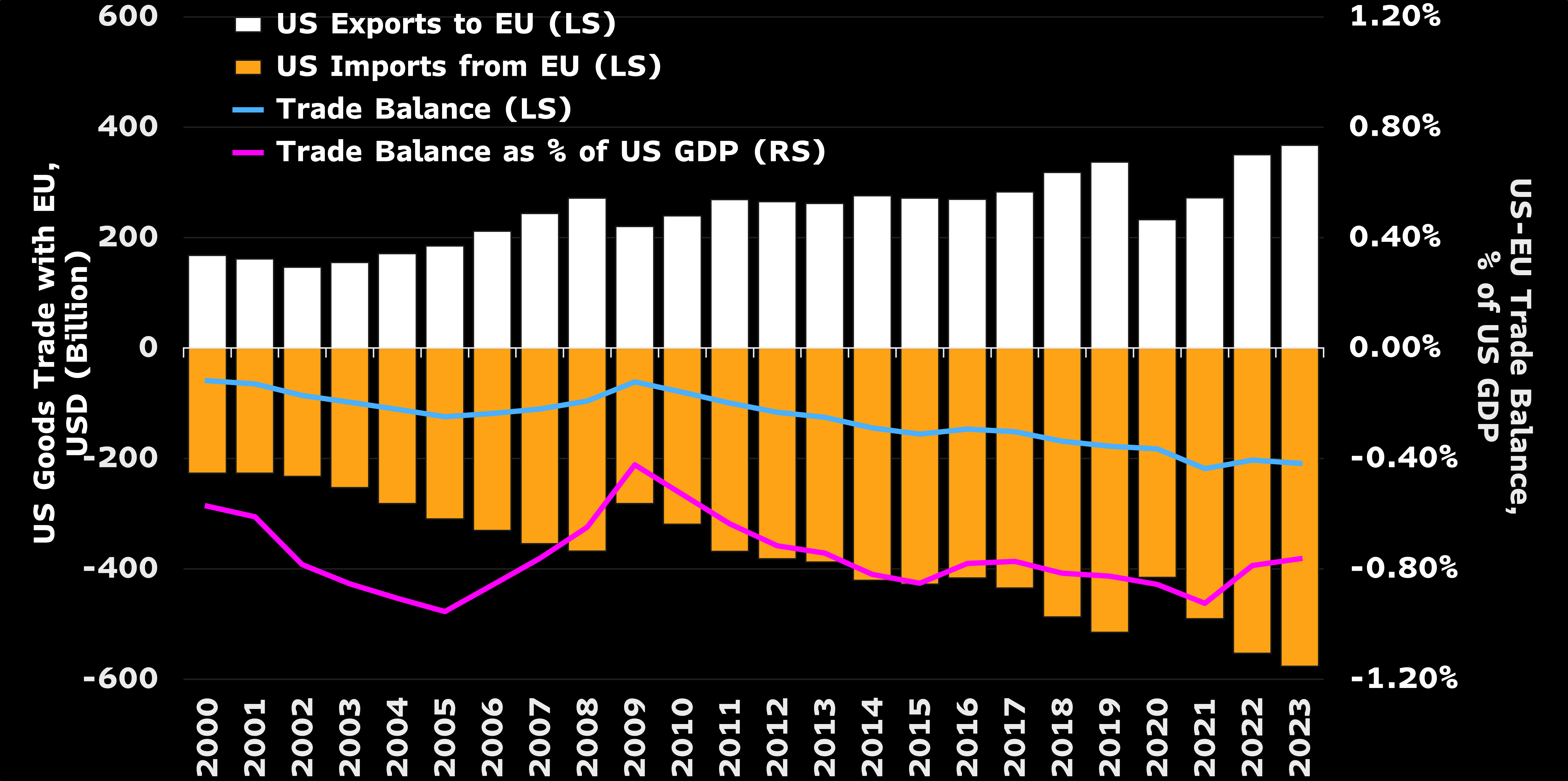 Source: US Census Bureau, World Bank