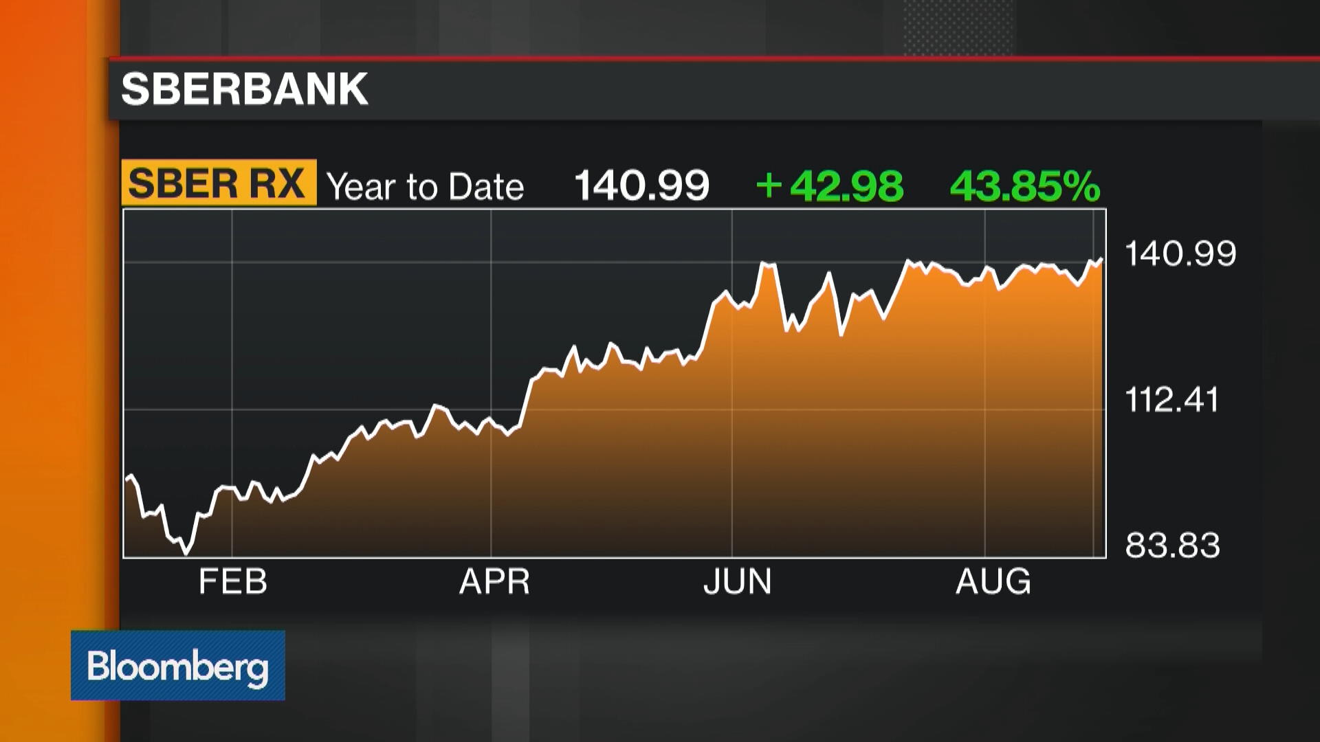 Sberbank Stock Chart