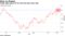 Yields climb above 0% for the first time since July