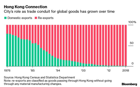 No Relief in Sight for Hong Kong Exports