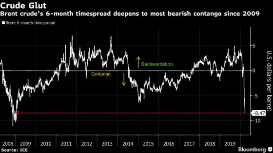 Oil Rides U.S. Risk Rally Though Worries Over Global Glut Linger