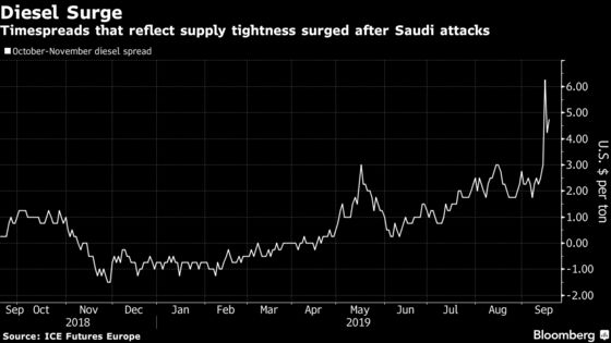 Saudi Arabia Is Importing Diesel and Jet Fuel After Attacks  