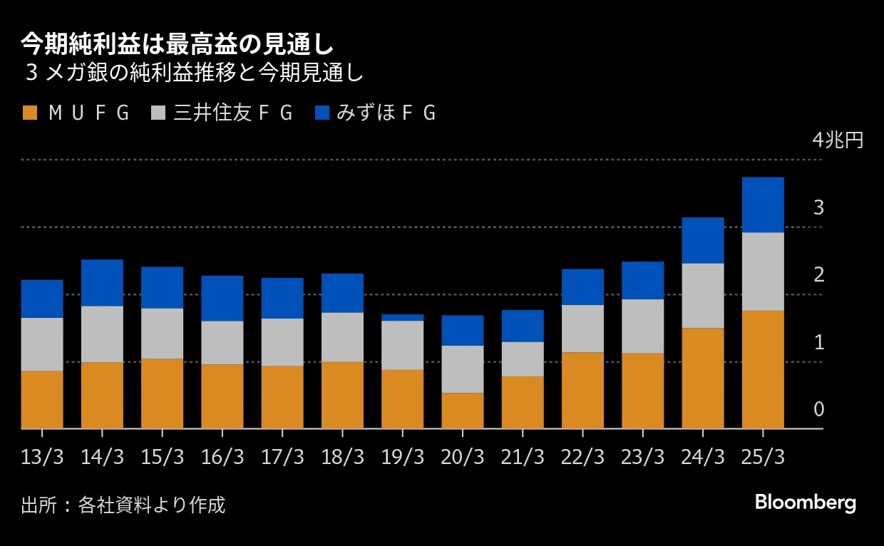 3メガ銀の4－12月純利益3.7兆円超と過去最高－追加利上げで上振れ