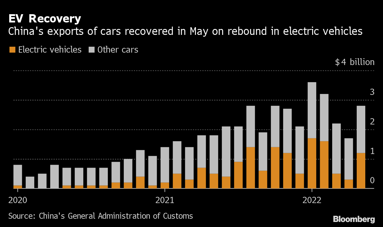 China’s Electric Car Exports More Than Double, Mostly to Europe