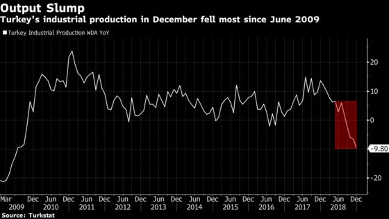 Shockwaves of Turkey's Market Tremors Keep Pounding Economy