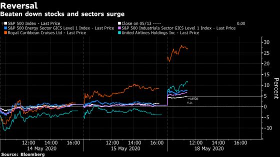 Stock-Market Rally’s Leaders Signal Bets on Return to Normal