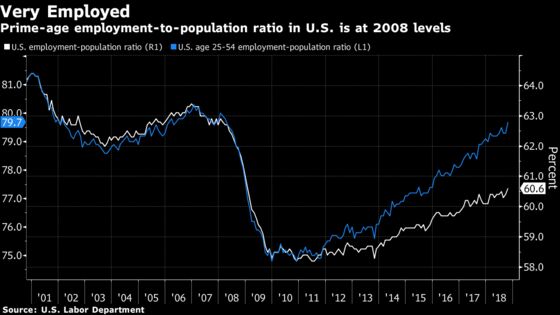 Prime-Age Participation Is Picking Up, Creating Puzzle for Fed