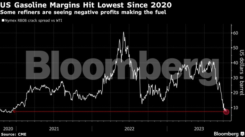 US Gasoline Margins Hit Lowest Since 2020 | Some refiners are seeing negative profits making the fuel