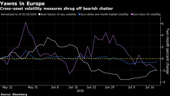 Volatility Goes AWOL From Global Markets Besieged by Risk