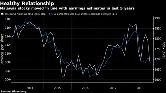 Malaysia Tax-Free Period to Boost Third-Quarter Earnings Growth