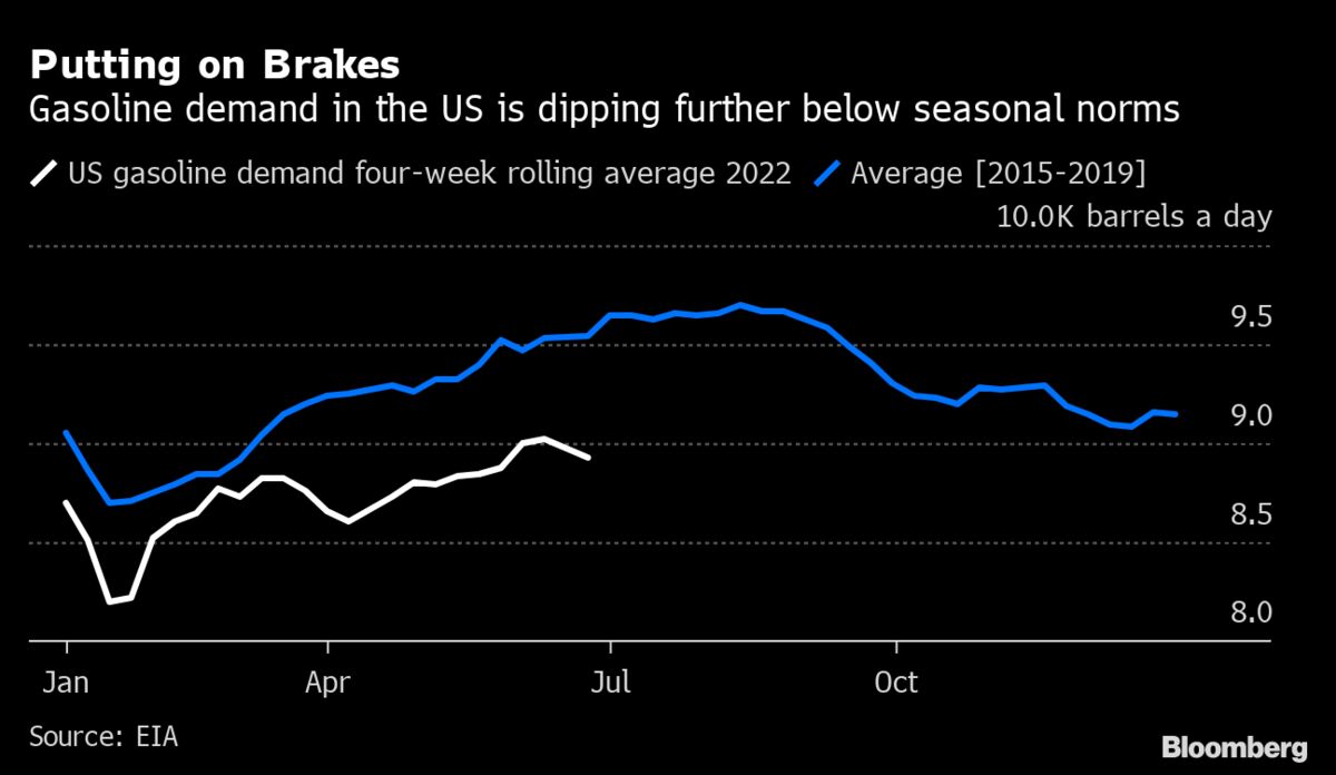 US Gasoline Market Dips in Peak Season as High Prices Slow Demand ...