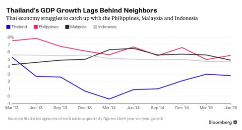 Thailand has struggled to boost economic growth, which has lagged behind the Philippines, Malaysia and Indonesia for two years
