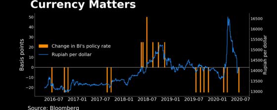 Rupiah Rally in Question on Slowing Economy, Rate Cuts