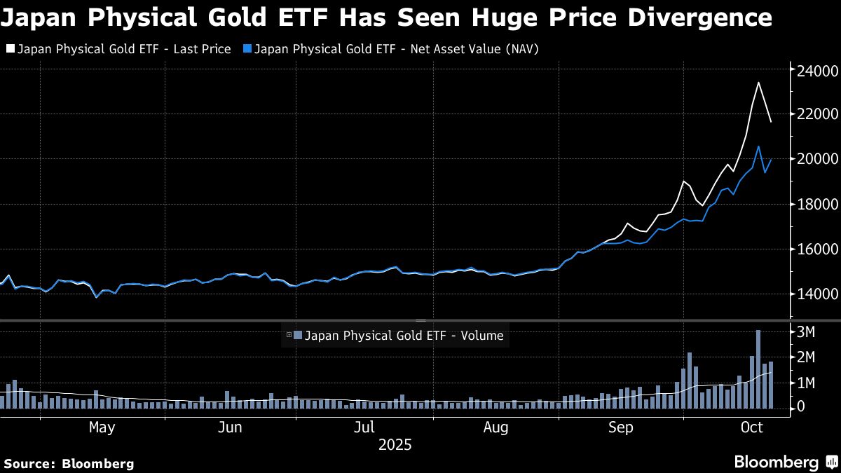 Rush to Japan Gold ETF Triggers Concerns as Market Whipsaws