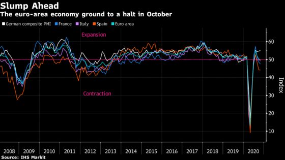 Europe’s New Lockdowns Push Economy Toward Another Slump