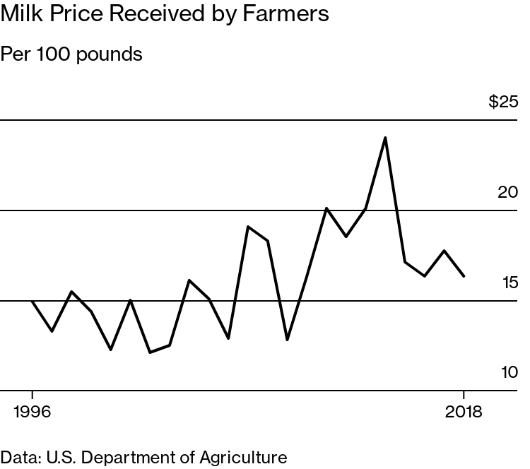 The Dairy Farm of Your Imagination Is Disappearing - Bloomberg