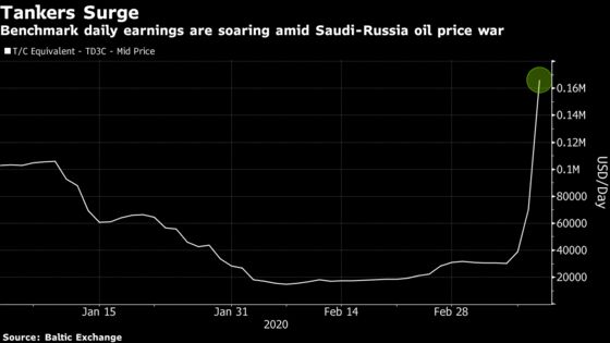 Saudi-Russia Oil Price War Stokes Tanker Rates as Ships Needed