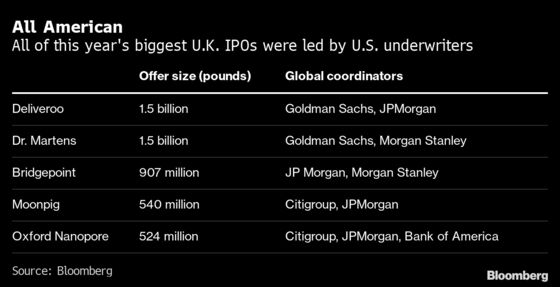 Wall Street Beats British Banks to London’s Hottest IPO Mandates