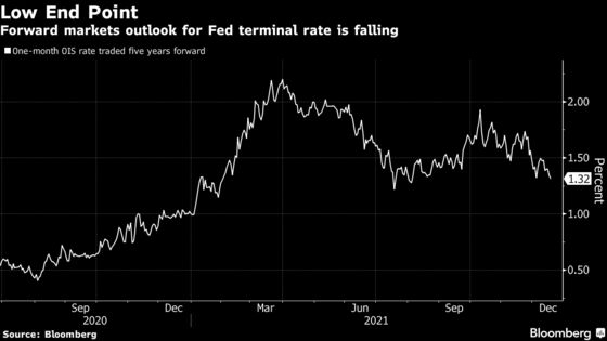 The Bond Market Isn’t Buying Fed’s Sketch of Rate Hike Plans