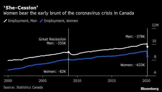 Canada Job Pain to Deepen With Losses Beyond Service Sector