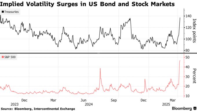 Implied Volatility Surges in US Bond and Stock Markets