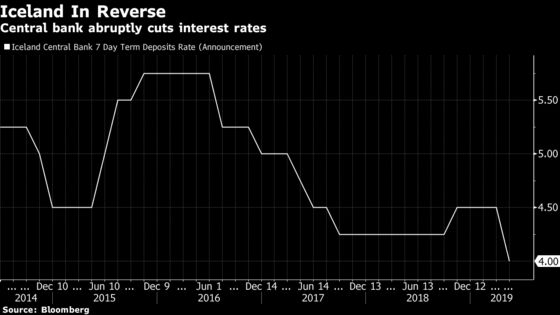 Western Europe Just Got Its First Interest-Rate Cut This Cycle