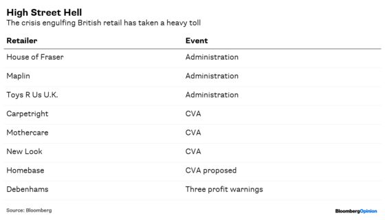 An Amazon Tax Won’t Stop Britain’s Retail Carnage