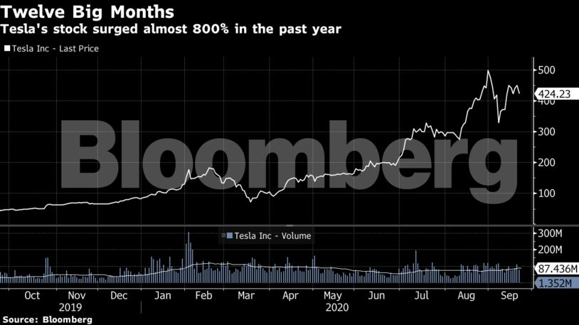 Tesla's stock surged almost 800% in the past year