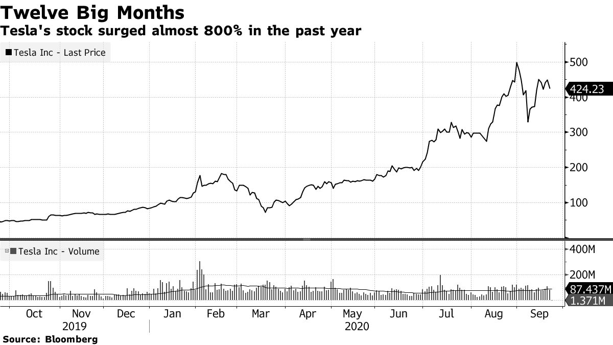 Tesla's stock surged almost 800% in the past year