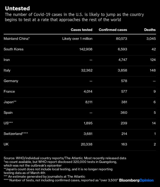 U.S. Is Lagging in Coronavirus Tests, and It’s Not Even Close