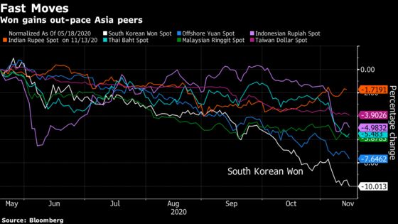 Surging South Korean Won Sparks Alarm as Risk to Exports